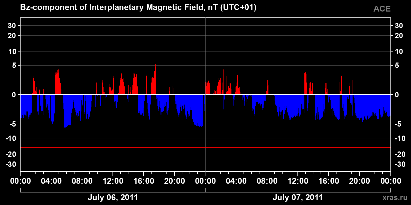 Component Bz of the interplanetary magnetic field
