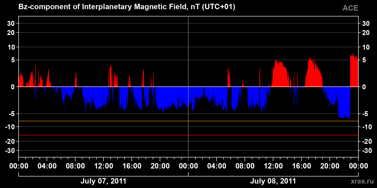 Component Bz of the interplanetary magnetic field