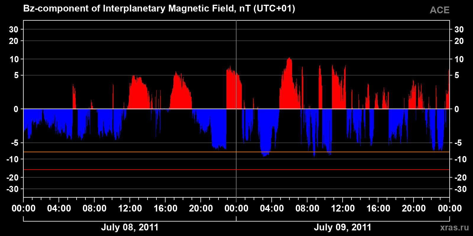 Component Bz of the interplanetary magnetic field