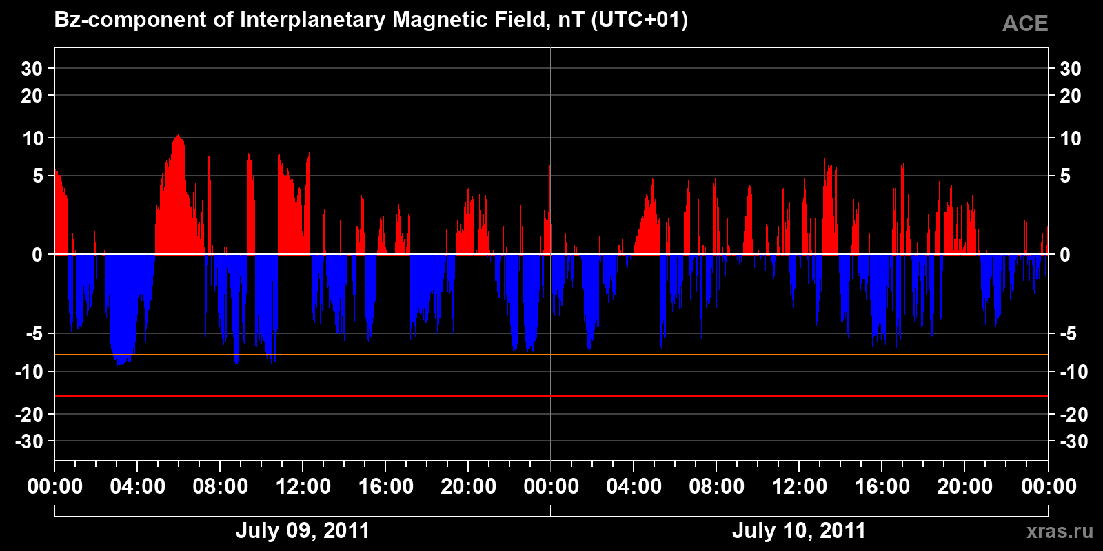 Component Bz of the interplanetary magnetic field