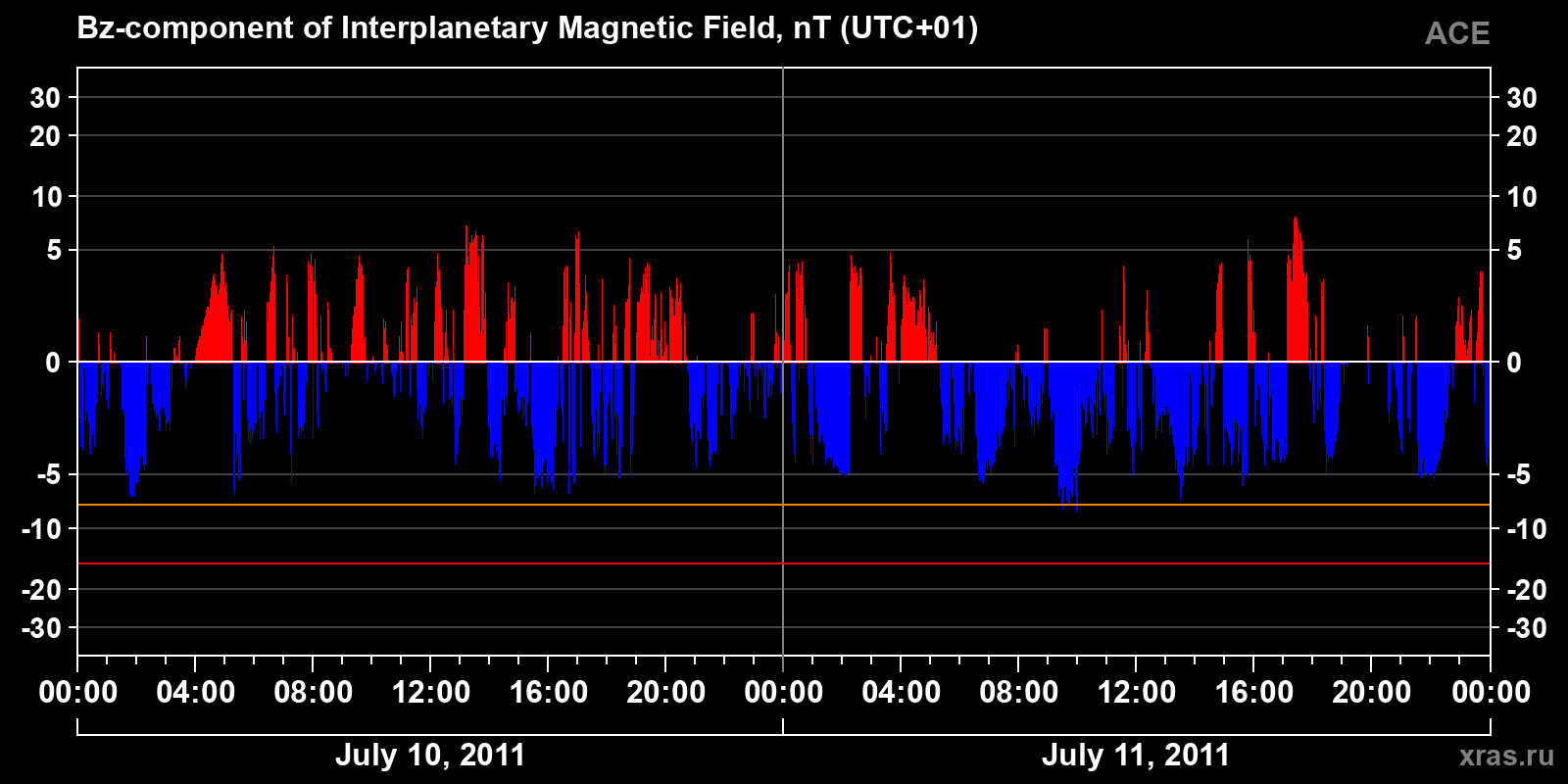 Component Bz of the interplanetary magnetic field