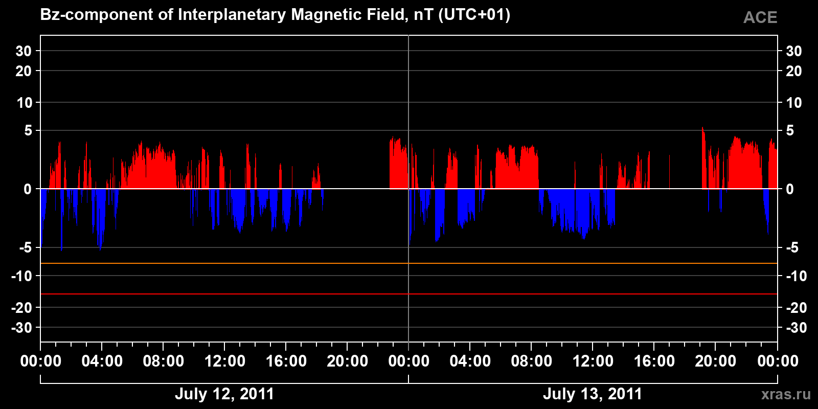 Component Bz of the interplanetary magnetic field
