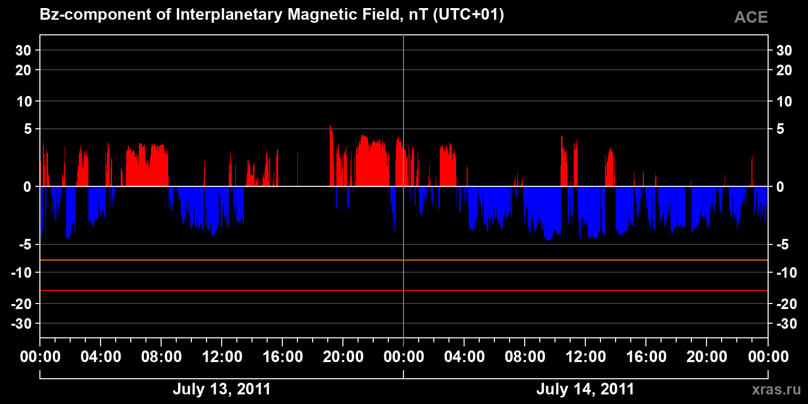 Component Bz of the interplanetary magnetic field