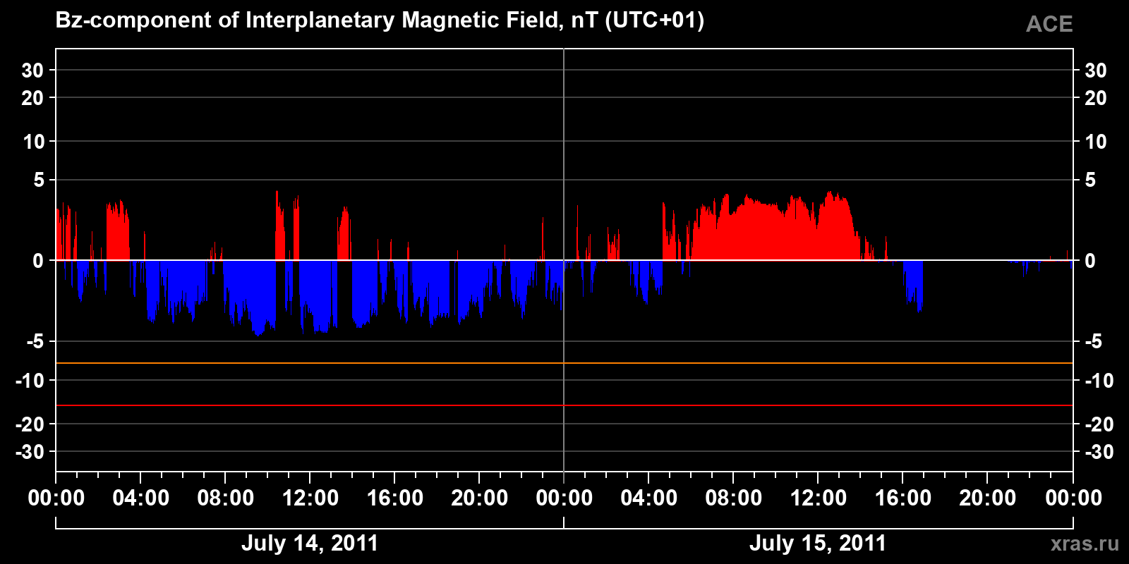Component Bz of the interplanetary magnetic field