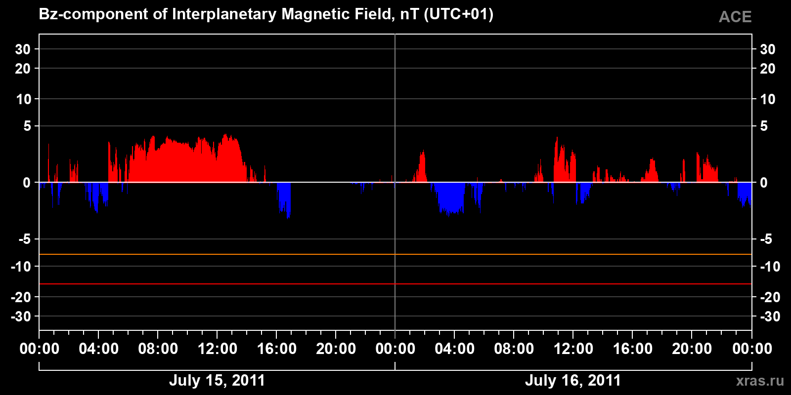 Component Bz of the interplanetary magnetic field