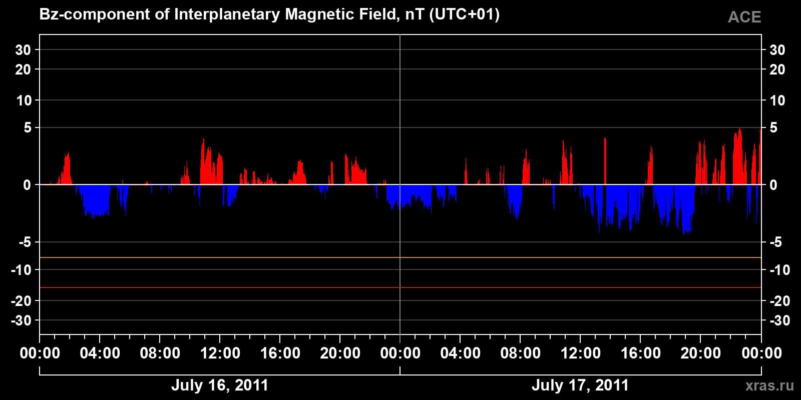 Component Bz of the interplanetary magnetic field