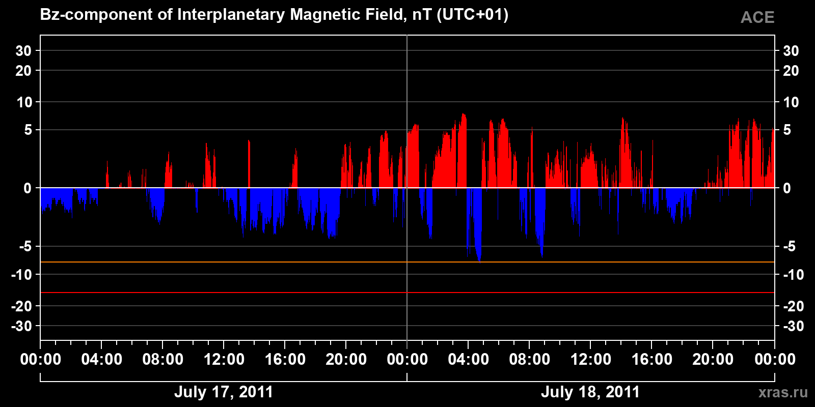 Component Bz of the interplanetary magnetic field