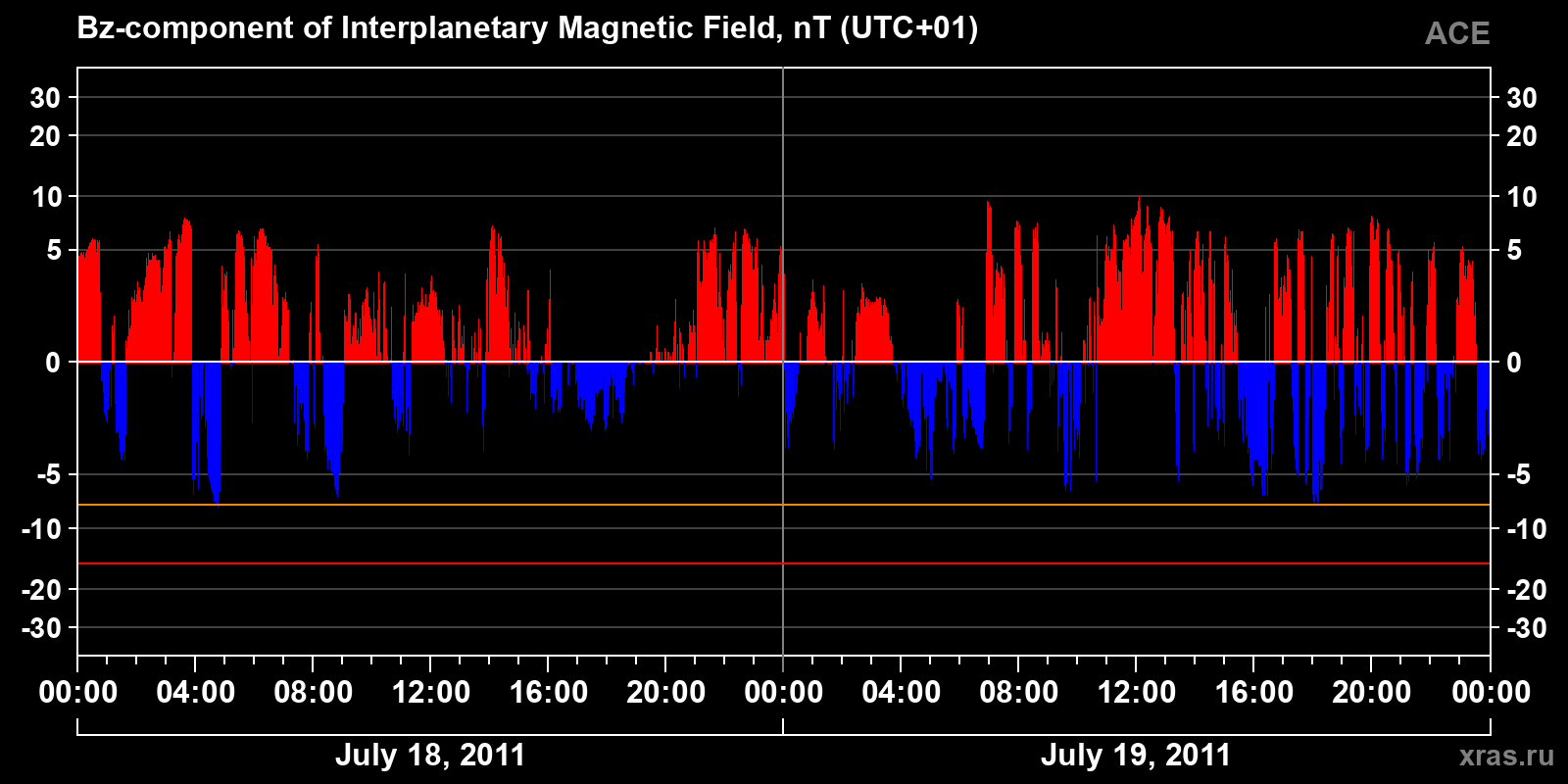 Component Bz of the interplanetary magnetic field