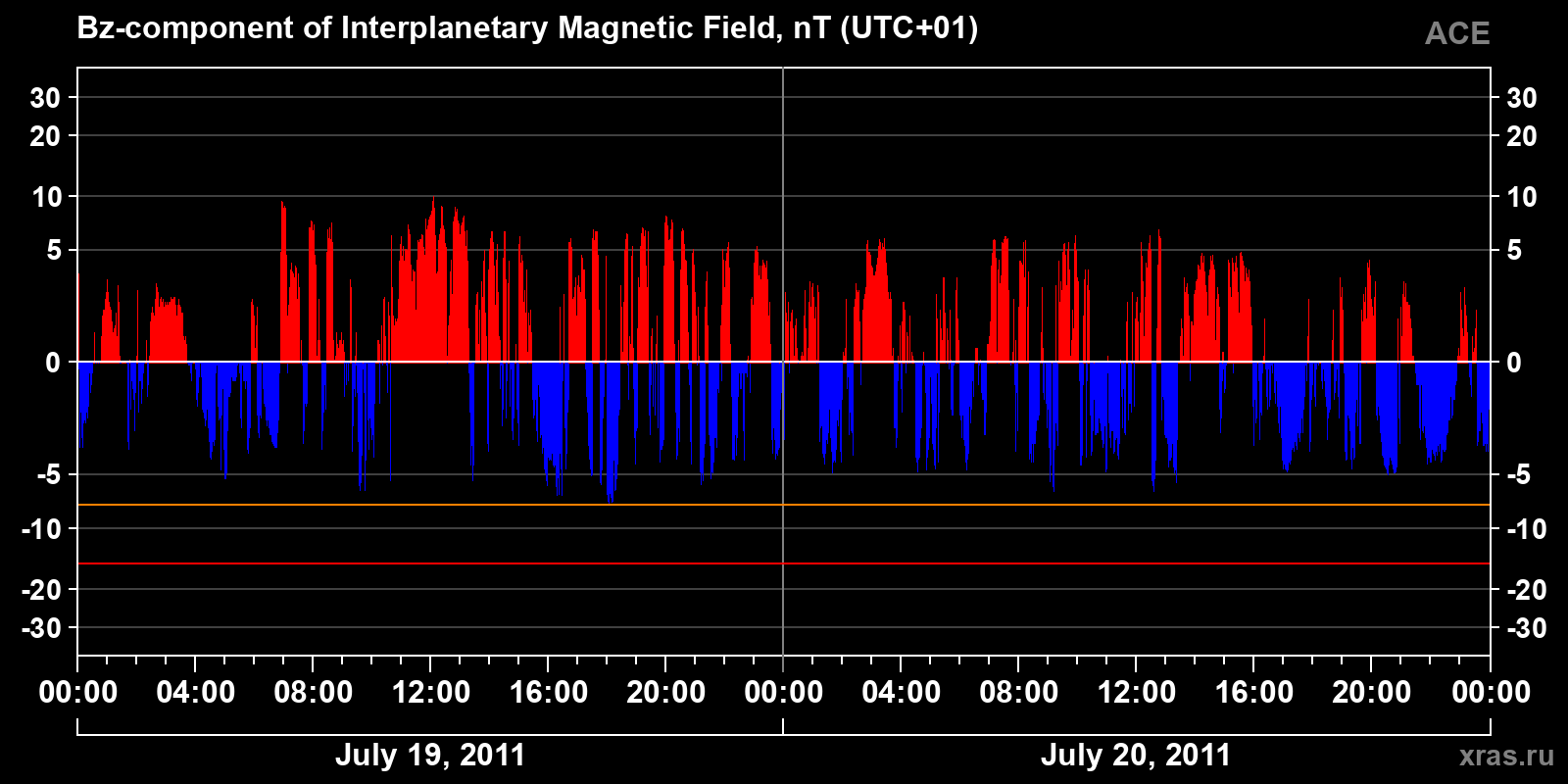 Component Bz of the interplanetary magnetic field