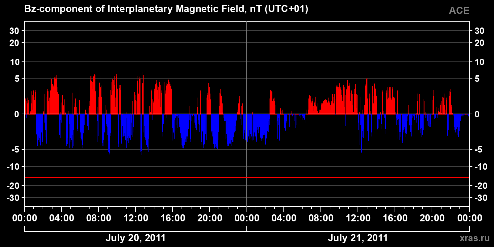 Component Bz of the interplanetary magnetic field