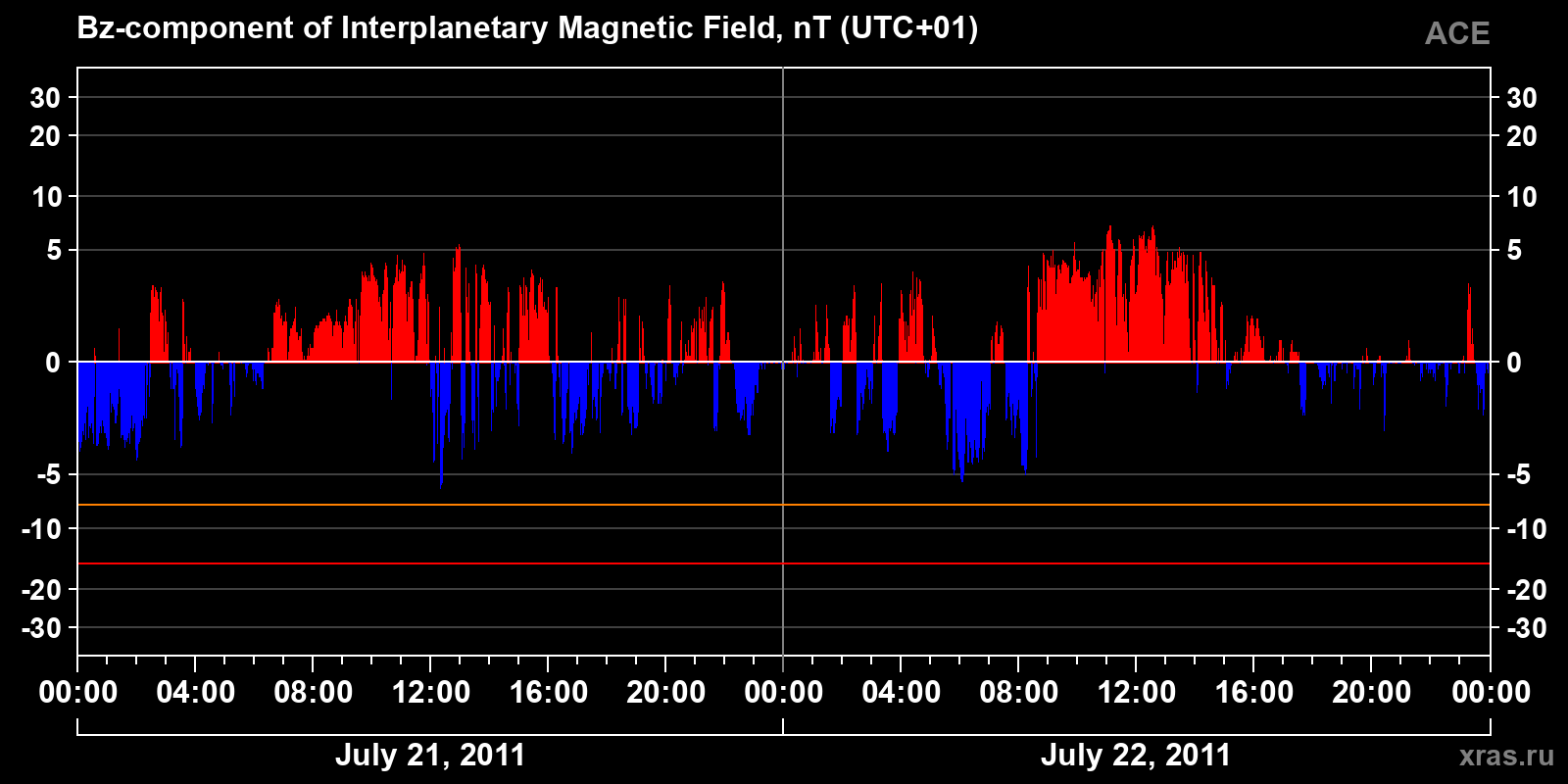Component Bz of the interplanetary magnetic field