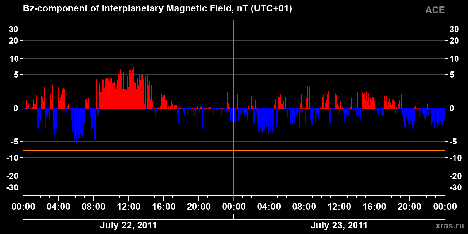 Component Bz of the interplanetary magnetic field