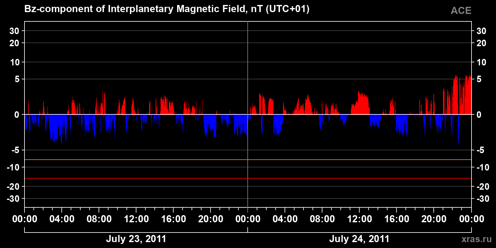 Component Bz of the interplanetary magnetic field