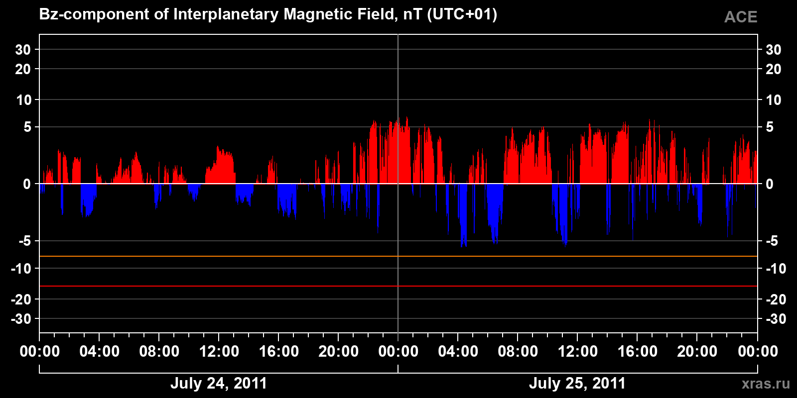 Component Bz of the interplanetary magnetic field