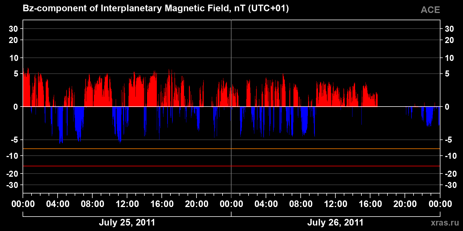 Component Bz of the interplanetary magnetic field