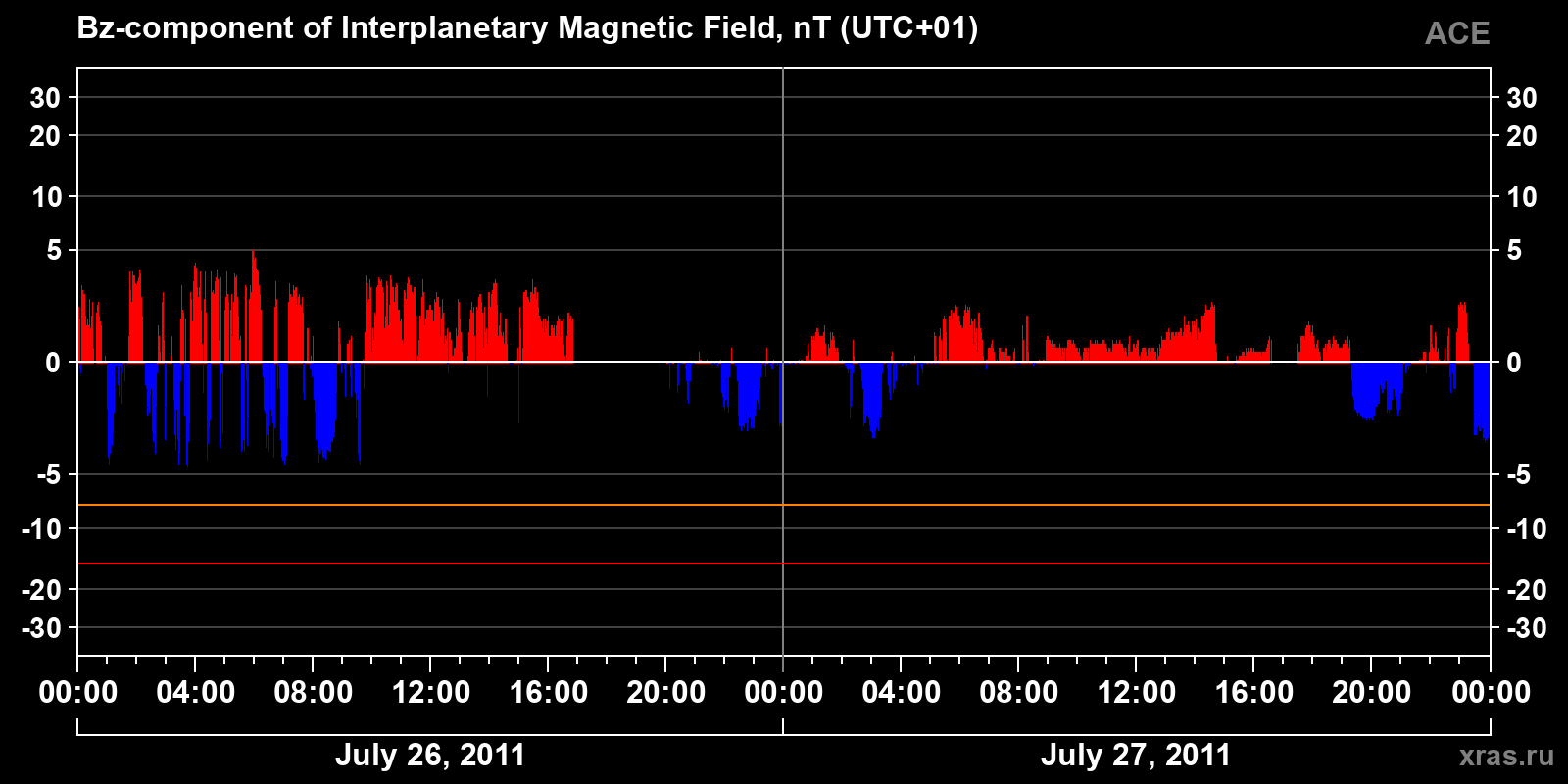 Component Bz of the interplanetary magnetic field