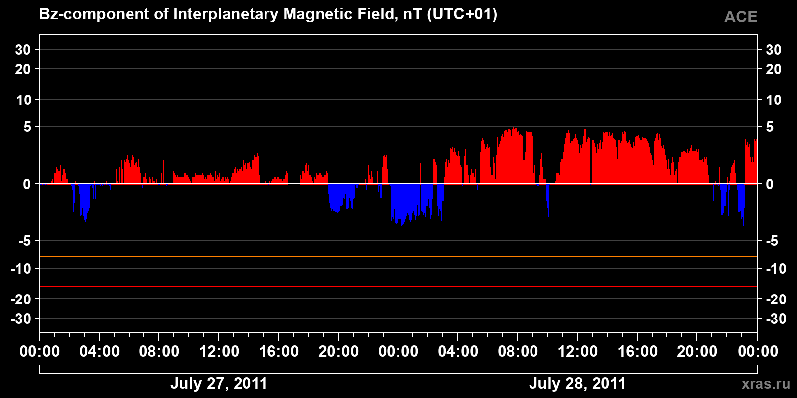 Component Bz of the interplanetary magnetic field