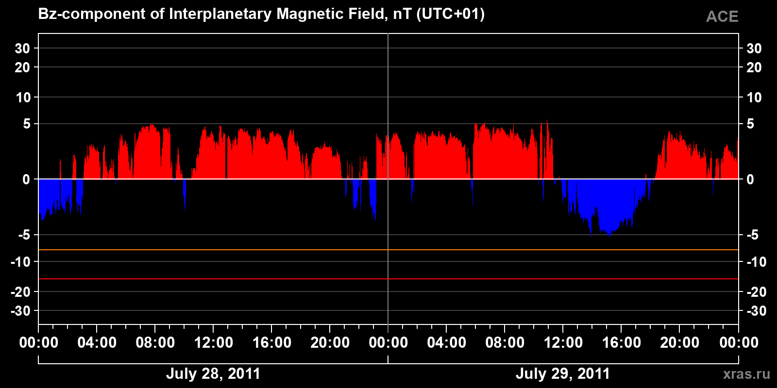 Component Bz of the interplanetary magnetic field