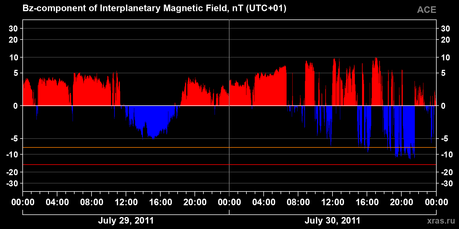 Component Bz of the interplanetary magnetic field