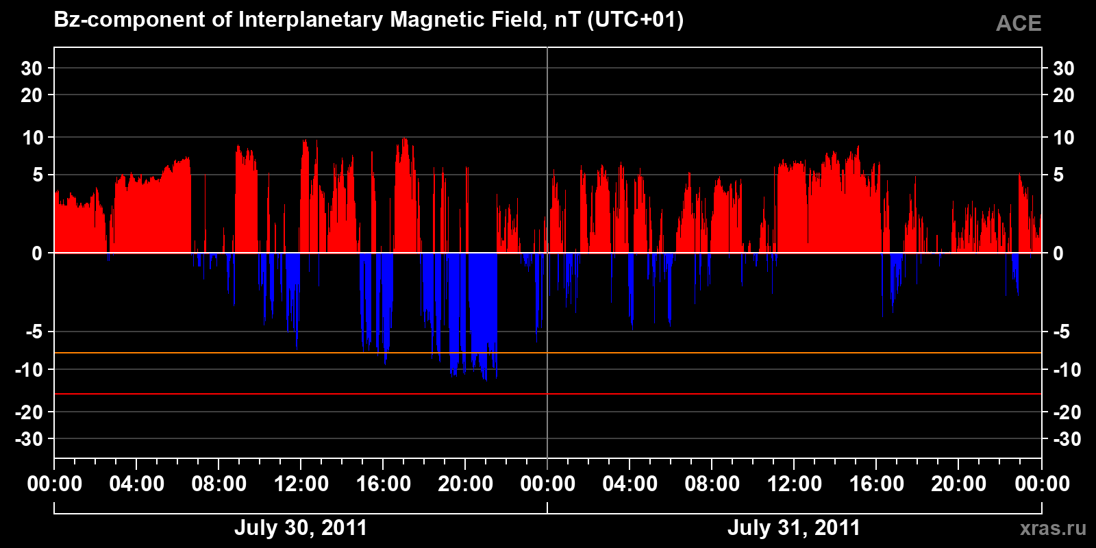 Component Bz of the interplanetary magnetic field