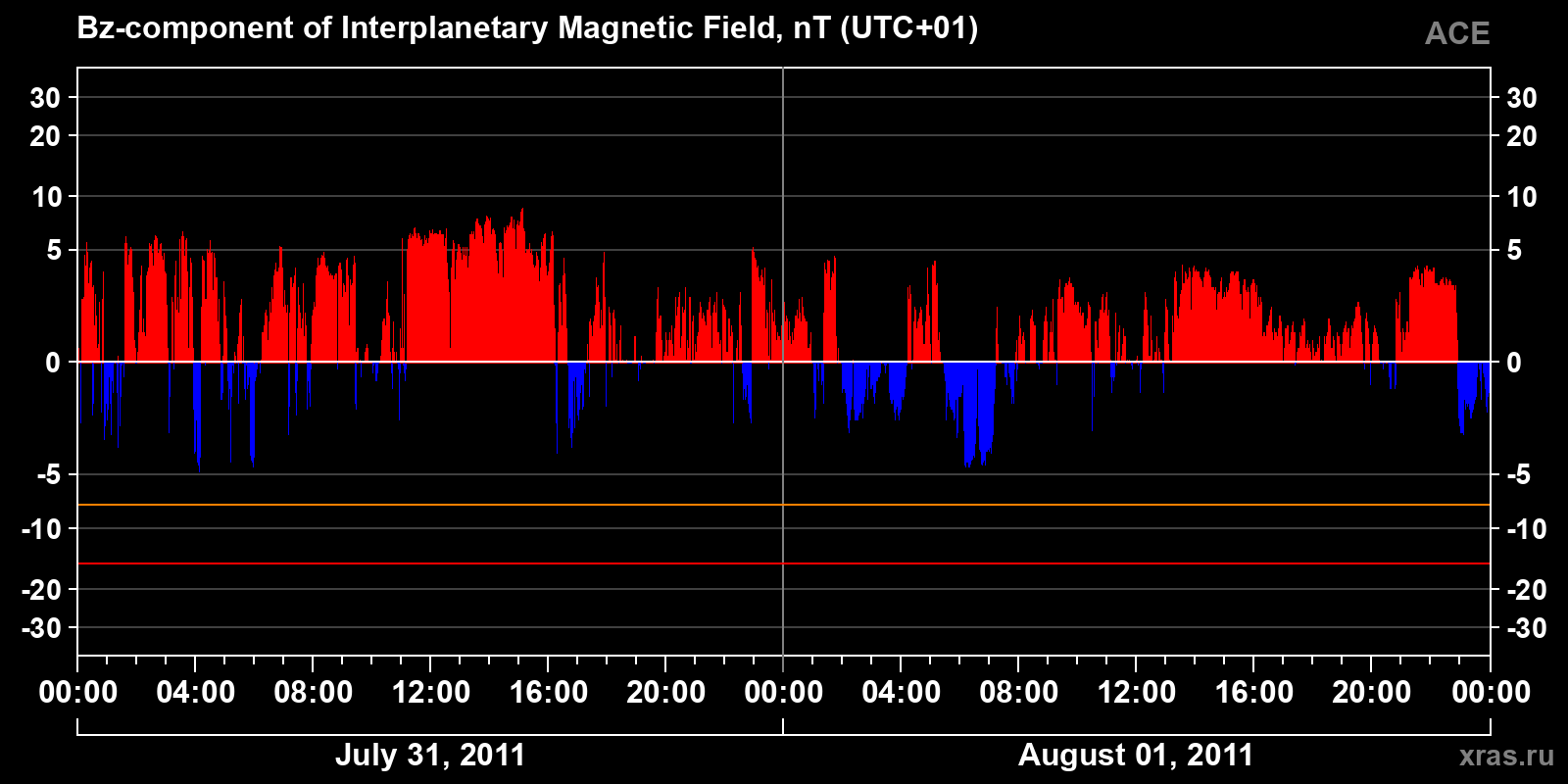 Component Bz of the interplanetary magnetic field