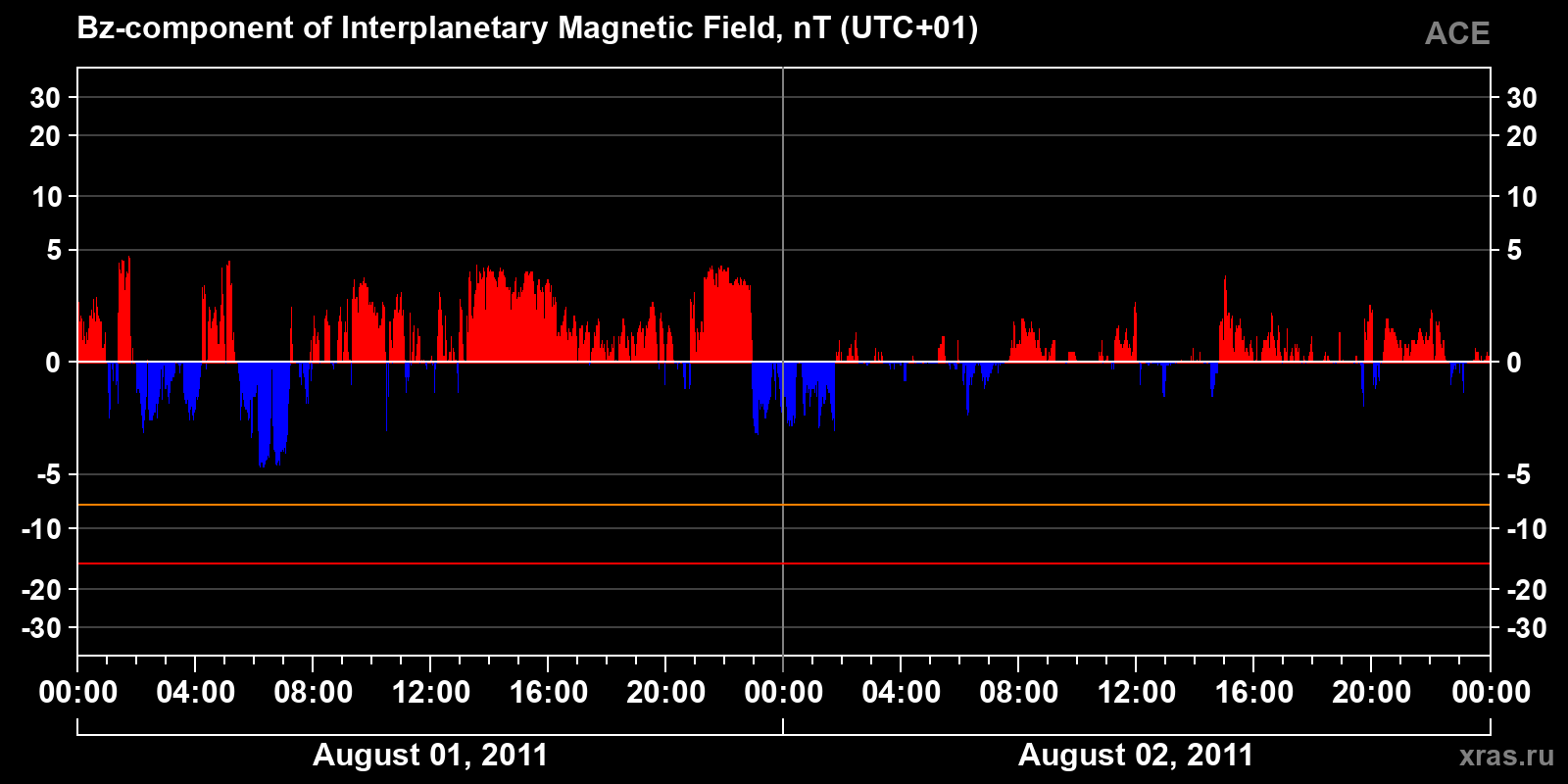 Component Bz of the interplanetary magnetic field
