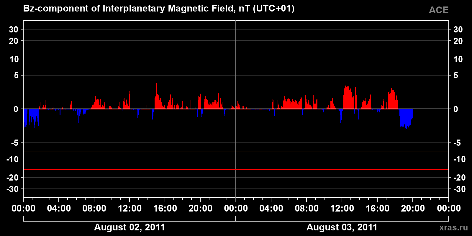 Component Bz of the interplanetary magnetic field