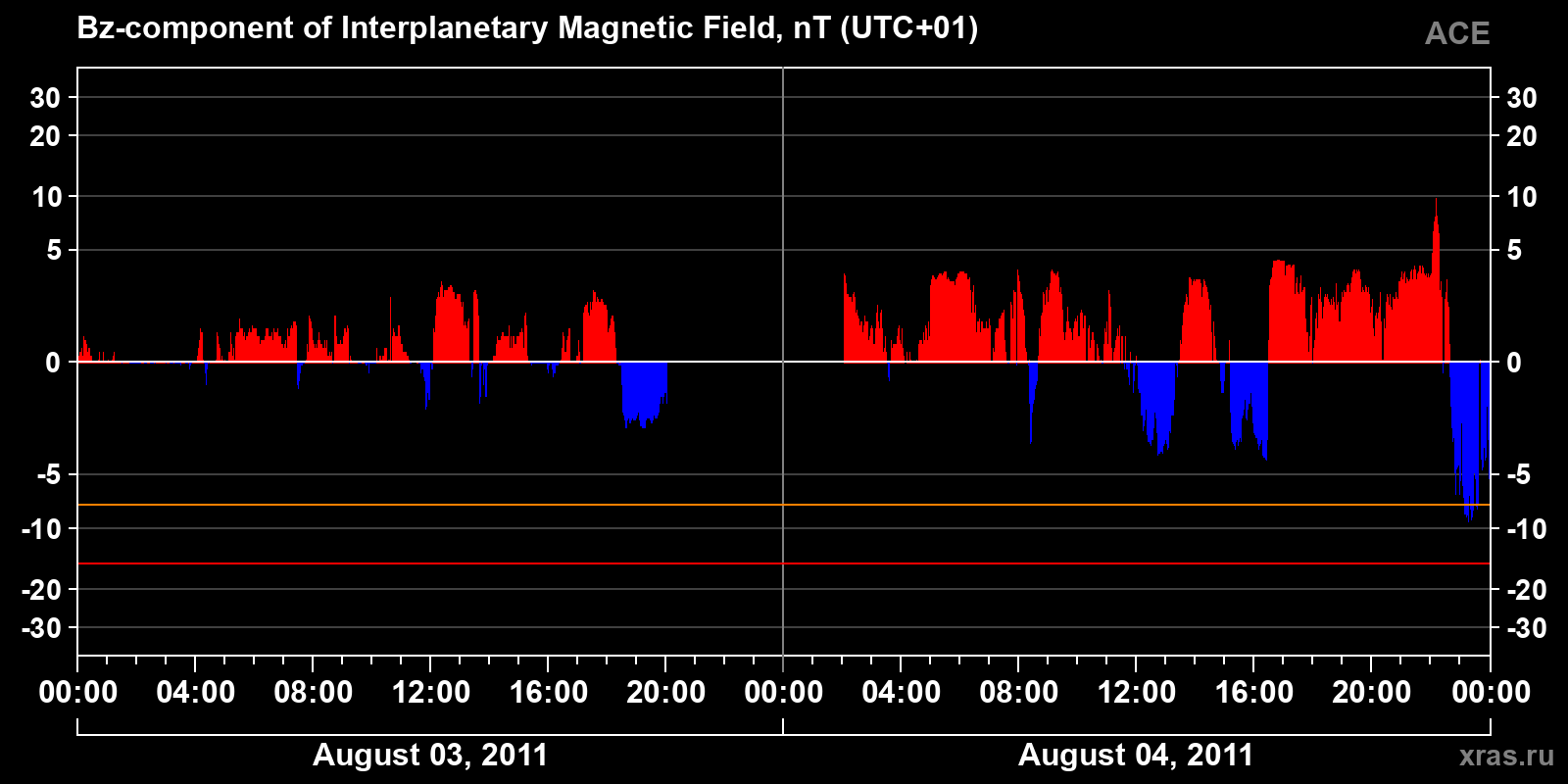 Component Bz of the interplanetary magnetic field