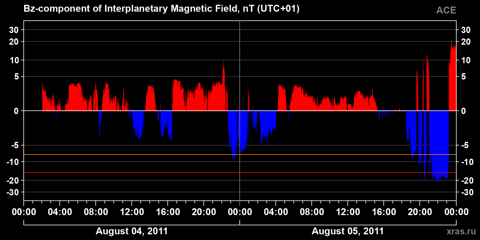 Component Bz of the interplanetary magnetic field