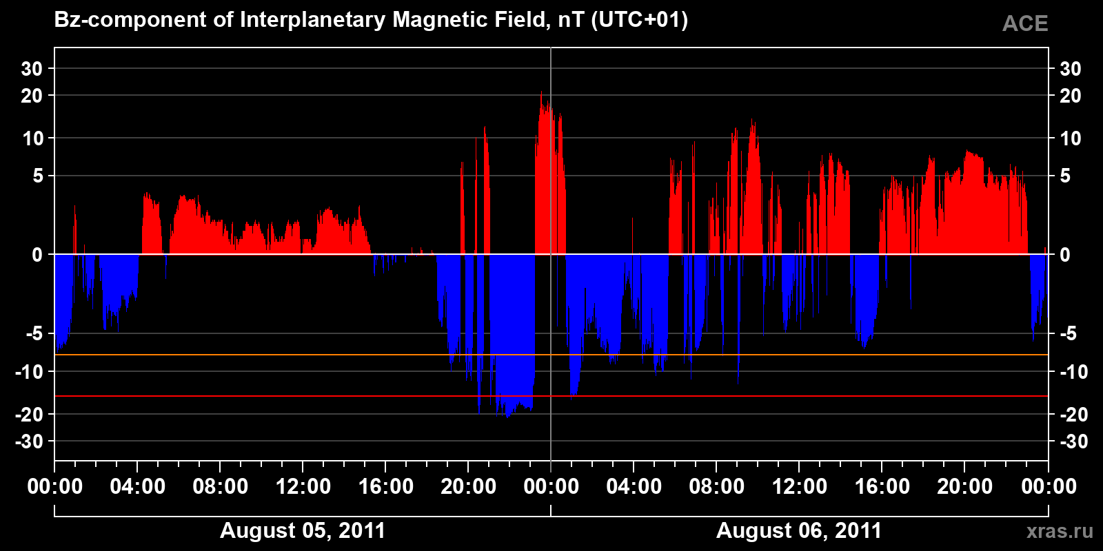 Component Bz of the interplanetary magnetic field