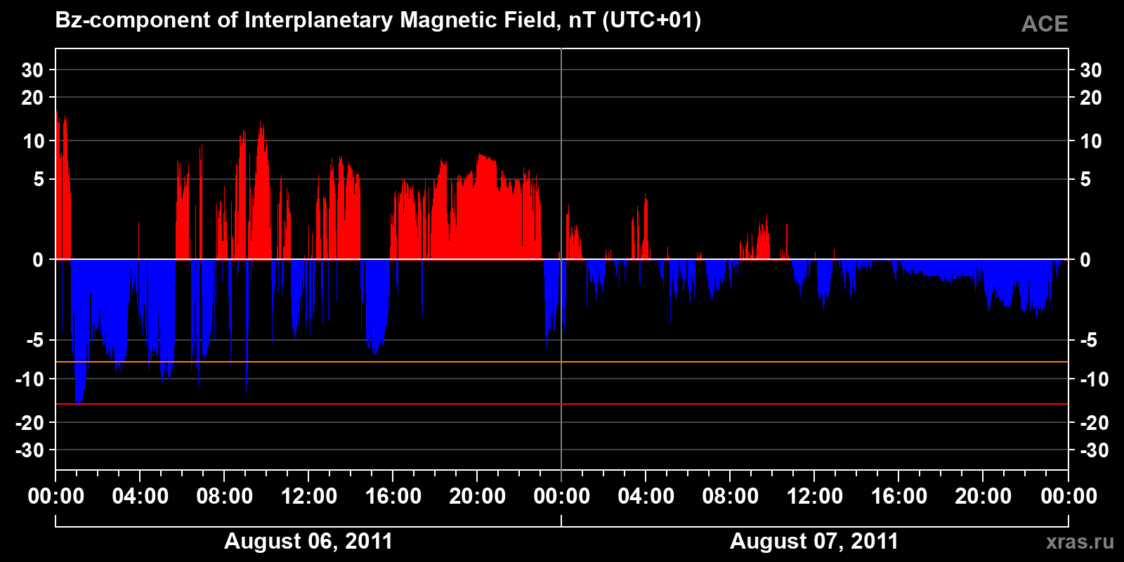 Component Bz of the interplanetary magnetic field