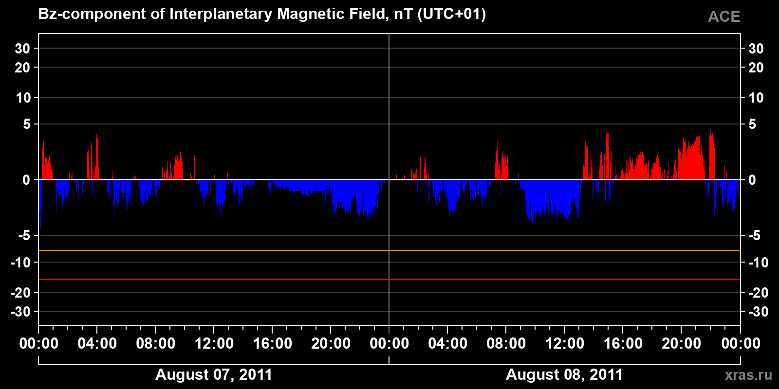 Component Bz of the interplanetary magnetic field