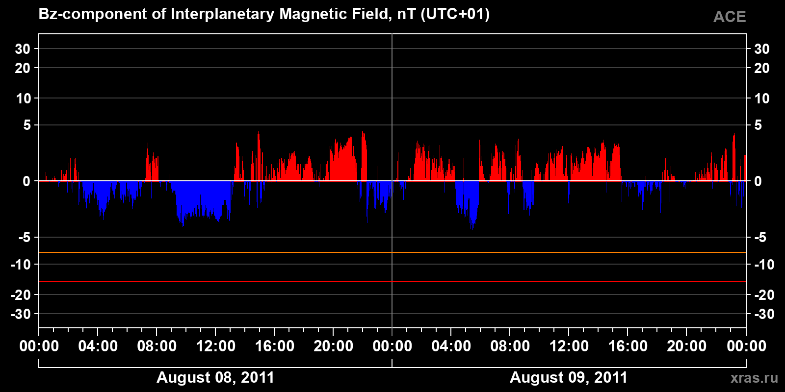 Component Bz of the interplanetary magnetic field
