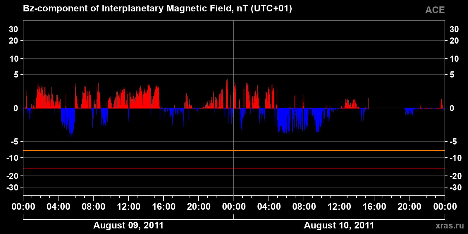 Component Bz of the interplanetary magnetic field