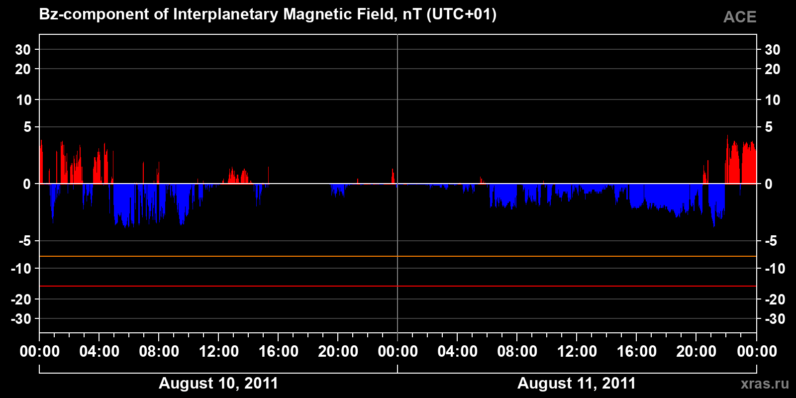 Component Bz of the interplanetary magnetic field