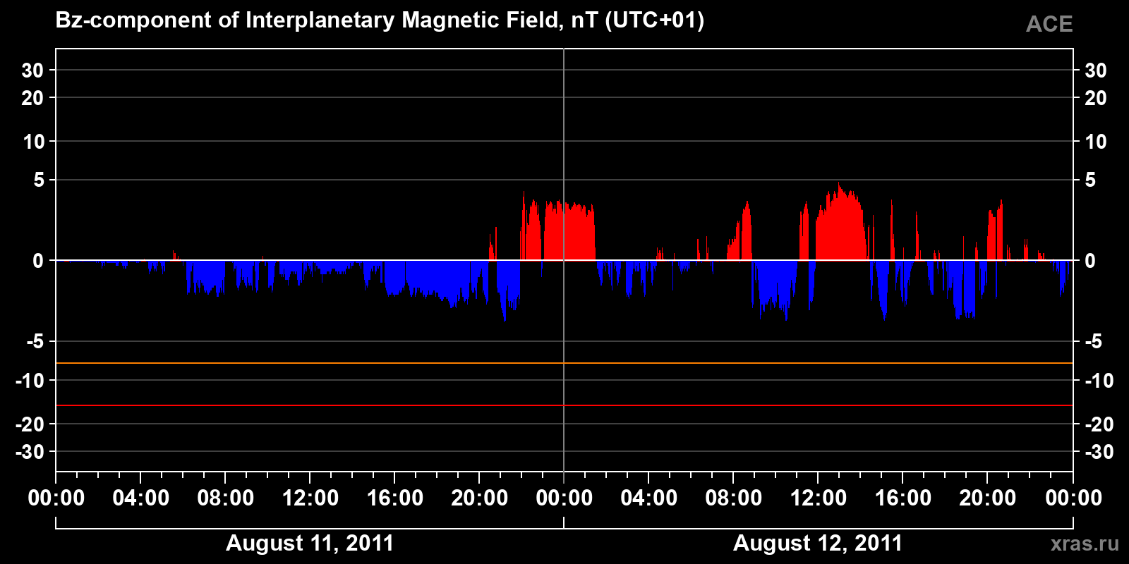Component Bz of the interplanetary magnetic field