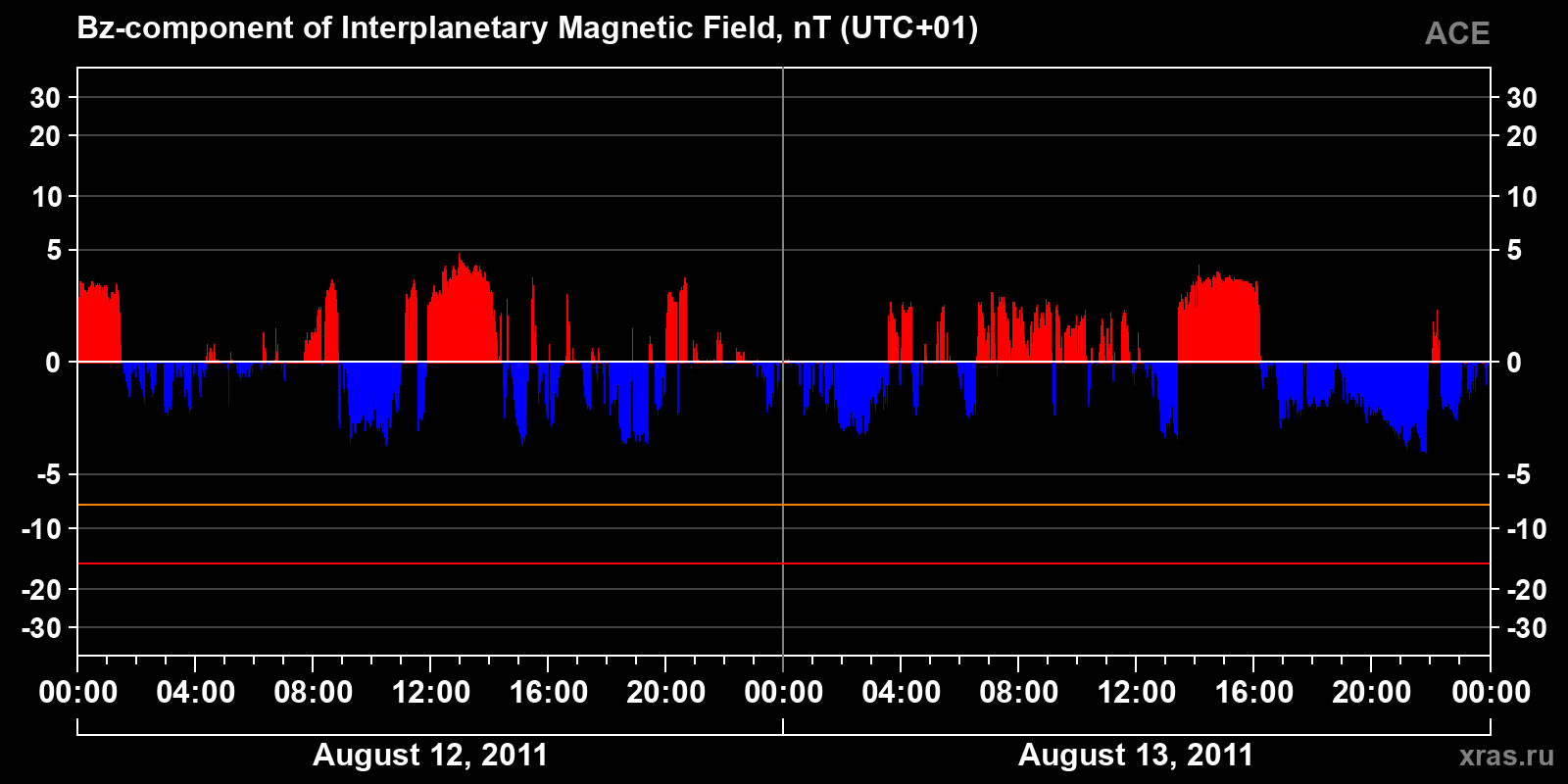 Component Bz of the interplanetary magnetic field
