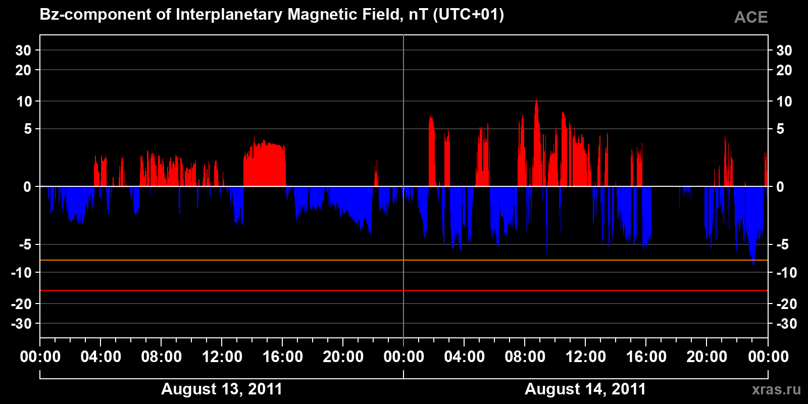 Component Bz of the interplanetary magnetic field