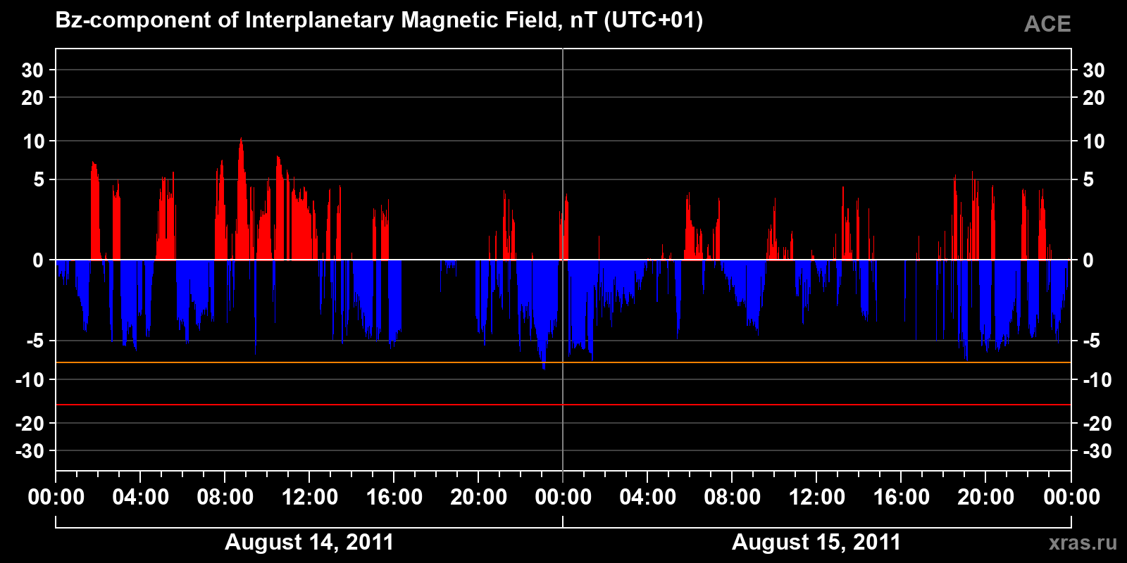 Component Bz of the interplanetary magnetic field
