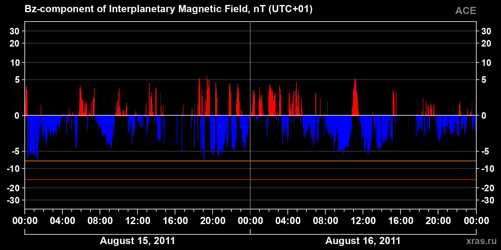 Component Bz of the interplanetary magnetic field