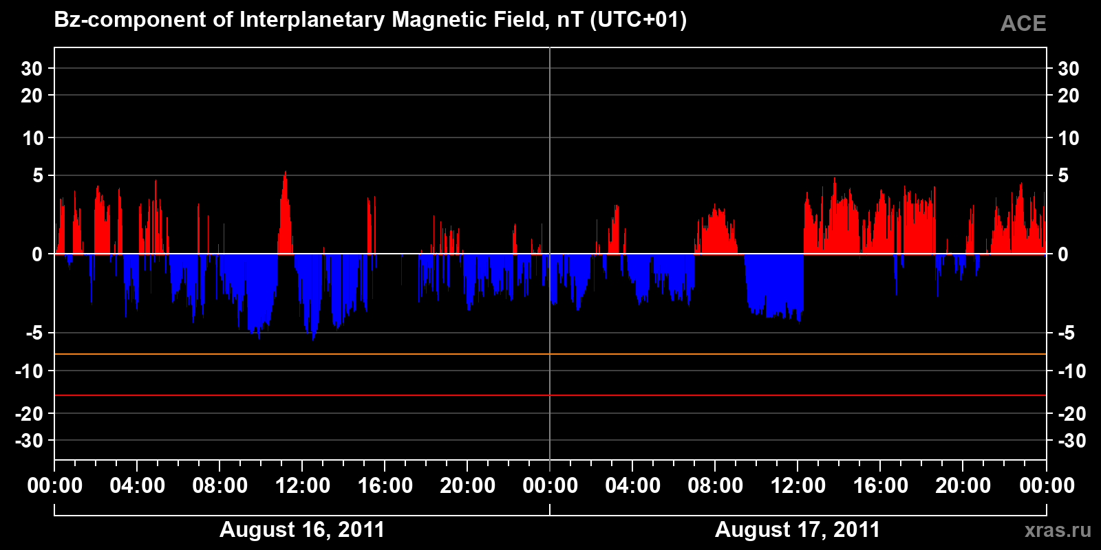 Component Bz of the interplanetary magnetic field