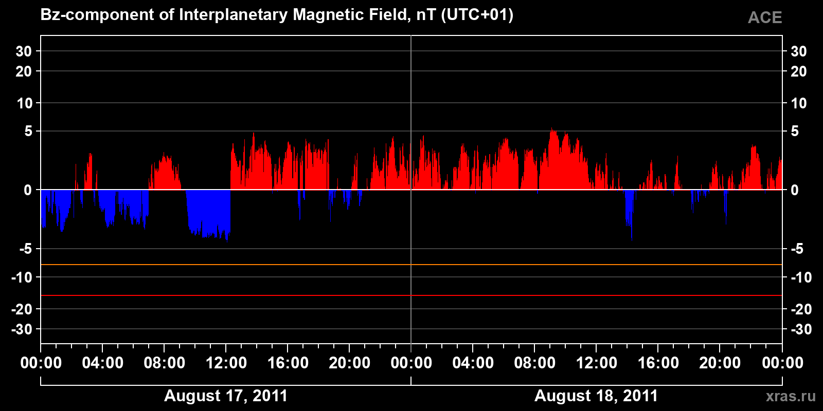 Component Bz of the interplanetary magnetic field