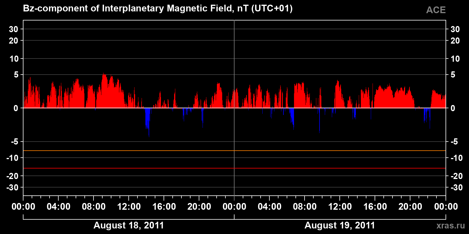 Component Bz of the interplanetary magnetic field