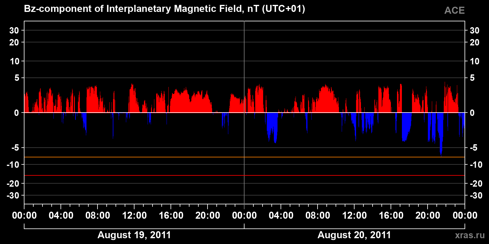 Component Bz of the interplanetary magnetic field