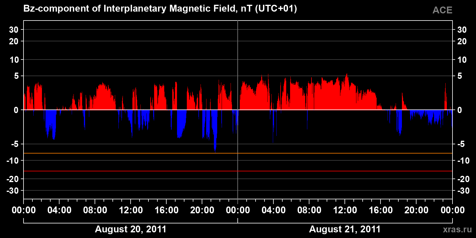 Component Bz of the interplanetary magnetic field