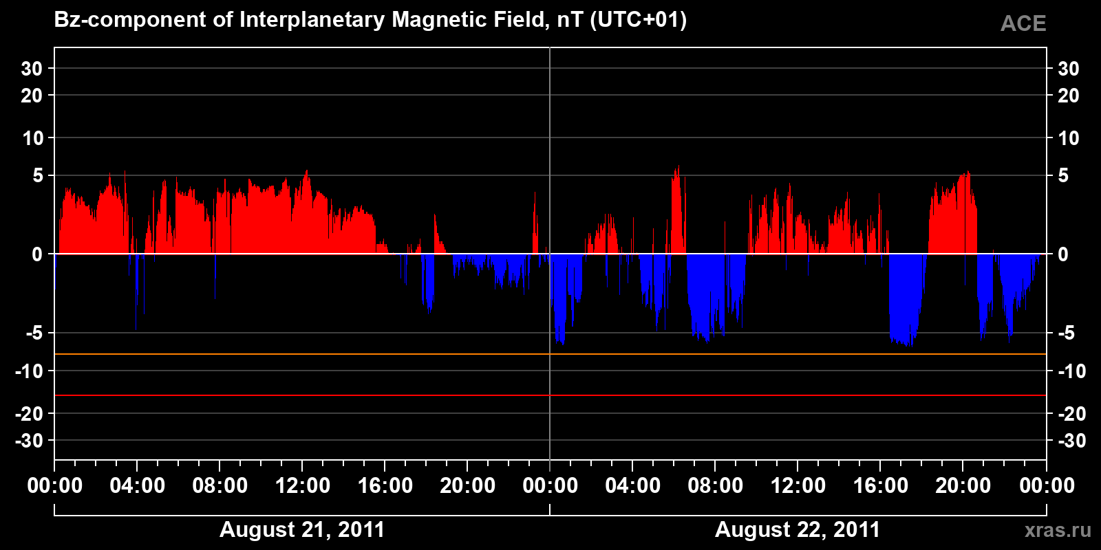 Component Bz of the interplanetary magnetic field