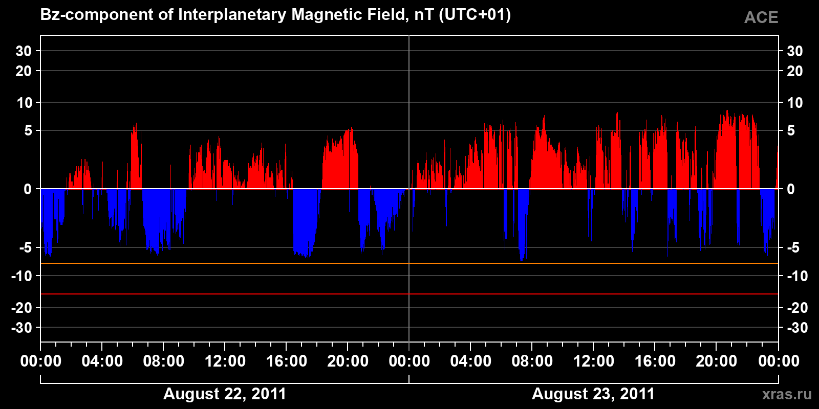 Component Bz of the interplanetary magnetic field