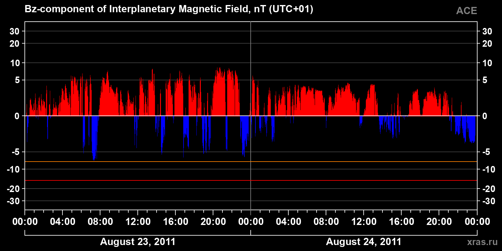 Component Bz of the interplanetary magnetic field