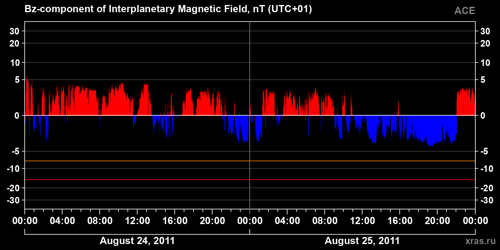 Component Bz of the interplanetary magnetic field
