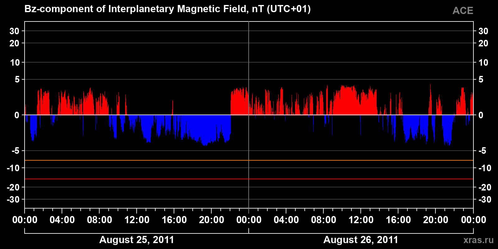 Component Bz of the interplanetary magnetic field